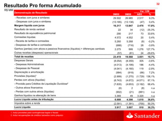 32
Resultado Pro forma Acumulado
R$ MM                                                                                                                Var 12M
        Demonstração de Resultado
                                                                                             9M09       9M08       ABS      %
        - Receitas com juros e similares                                                     29.502     26.985     2.517      9,3%
        - Despesas com juros e similares                                                     (13.185)   (13.138)      (47)    0,4%
        Margem líquida com juros                                                             16.317     13.847     2.470      17,8%
        Resultado de renda variável                                                              22         34        (12)   -35,3%
        Resultado de equivalência patrimonial                                                   290        217        73     33,6%
        Comissões líquidas                                                                    4.572      4.552        20      0,4%
        - Receita de tarifas e comissões                                                      5.260      5.268         (8)    -0,2%
        - Despesas de tarifas e comissões                                                      (688)      (716)       28      -3,9%
        Ganhos (perdas) com ativos e passivos financeiros (líquidos) + diferenças cambiais    2.275        999     1.276     127,7%
        Outras receitas (despesas) operacionais                                                  (57)       (81)      24     -29,6%
        Total de receitas                                                                    23.419     19.568     3.851      19,7%
        Despesas Gerais                                                                       (8.054)    (8.359)     305      -3,6%
        - Despesas Administrativas                                                            (4.013)    (4.199)     186      -4,4%
        - Despesas de Pessoal                                                                 (4.041)    (4.160)     119      -2,9%
        Depreciação e amortização                                                              (984)      (918)       (66)    7,2%
        Provisões (líquidas)¹                                                                 (2.999)    (1.270)   (1.729) 136,1%
        Perdas com ativos (líquidas)                                                          (8.743)    (4.672)   (4.071)   87,1%
        - Provisão para Créditos de Liquidação Duvidosa²                                      (7.835)    (4.653)   (3.182)   68,4%
        - Outros ativos financeiros                                                               (6)          2       (8)      n.a
        - Perdas com outros ativos (líquidas)                                                  (902)        (21)    (881)       n.a
        Ganhos líquidos na alienação de bens                                                  3.369         49     3.320        n.a
        Lucro Líquido antes da tributação                                                     6.008      4.398     1.610      36,6%
        Impostos sobre a renda                                                                (2.091)    (1.391)    (700)    50,3%
        Lucro Líquido                                                                         3.917      3.007       910      30,3%

   1. Inclui provisões para contingências legais e fiscais
   2. Inclui recuperações de créditos baixados como prejuízo
 