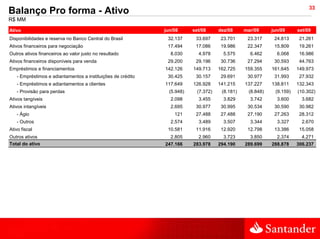 33
Balanço Pro forma - Ativo
R$ MM

Ativo                                                        jun/08      set/08      dez/08     mar/09     jun/09     set/09
Disponibilidades e reserva no Banco Central do Brasil         32.137      33.697      23.701     23.317     24.813     21.261
Ativos financeiros para negociação                            17.494      17.086      19.986     22.347     15.809     19.261
Outros ativos financeiros ao valor justo no resultado          8.030       4.978       5.575      6.462      6.068     16.986
Ativos financeiros disponíveis para venda                     29.200      29.196      30.736     27.294     30.593     44.763
Empréstimos e financiamentos                                 142.126     149.713     162.725    159.355    161.645    149.973
   - Empréstimos e adiantamentos a instituições de crédito    30.425      30.157      29.691     30.977     31.993     27.932
   - Empréstimos e adiantamentos a clientes                  117.649     126.928     141.215    137.227    138.811    132.343
   - Provisão para perdas                                      (5.948)     (7.372)    (8.181)    (8.848)    (9.159)   (10.302)
Ativos tangíveis                                               2.098       3.455       3.829      3.742      3.600      3.682
Ativos intangíveis                                             2.695      30.977      30.995     30.534     30.590     30.982
   - Ágio                                                        121      27.488      27.488     27.190     27.263     28.312
   - Outros                                                    2.574       3.489       3.507      3.344      3.327      2.670
Ativo fiscal                                                  10.581      11.916      12.920     12.798     13.386     15.058
Outros ativos                                                  2.805       2.960       3.723      3.850      2.374      4.271
Total do ativo                                               247.166     283.978     294.190    289.699    288.878    306.237
 