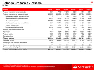 34
Balanço Pro forma - Passivo
R$ MM

Passivo                                                                                 jun/08           set/08       dez/08    mar/09       jun/09       set/09
Passivos financeiros para negociação                                                       6.616           7.433       11.210     8.268        4.887        5.316
Passivos financeiros ao custo amortizado                                                200.090          208.058      213.973   208.267      207.645      205.801
    - Depósitos do Banco Central do Brasil                                                       0                0      185      1.049          870         562
    - Depósitos de instituições de crédito                                                35.761          38.598       26.326    23.435       21.794       18.754
    - Depósitos de clientes                                                             135.796          139.714      155.495   155.231      154.922      154.548
    - Títulos de dívida e valores mobiliários                                              8.595          10.718       12.085    11.535       11.299       10.945
    - Dívidas subordinadas                                                                 8.229           8.709        9.197    10.938       10.996       11.149
    - Outros passivos financeiros                                                         11.709          10.319       10.685     6.079        7.764        9.843
Passivos por contratos de seguros                                                                0                0        0             0            0    13.812
            (1)
Provisões                                                                                  7.541           9.212        8.915     9.749       10.203       11.555
Passivos fiscais                                                                           4.689           5.484        6.156     6.402        7.352        9.287
Outros passivos²                                                                           3.273           3.472        4.099     6.341        6.986        4.799
Total do passivo                                                                        222.209          233.659      244.353   239.027      237.073      250.570
Patrimônio líquido                                                                        24.189          49.866       49.318    50.113       51.135       55.079
Participação dos acionistas minoritários                                                      292                 5        5             5            5            6
Ajustes ao valor de mercado                                                                   476            448         514        554          665         582
Total do patrimônio líquido                                                               24.957          50.319       49.837    50.672       51.805       55.667
Total do passivo e patrimônio líquido                                                   247.166          283.978      294.190   289.699      288.878      306.237




1. Inclui provisões para pensões e contingências
2. Inclui outros passivos financeiros ao valor justo no resultado e Derivativos utilizados como hedge.
 