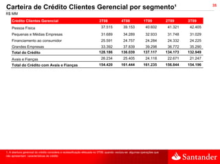 35
Carteira de Crédito Clientes Gerencial por segmento¹
R$ MM
    Crédito Clientes Gerencial                                           3T08             4T08              1T09           2T09      3T09
    Pessoa Física                                                         37.515            39.153           40.602         41.321    42.405
    Pequenas e Médias Empresas                                            31.689            34.289           32.933         31.748    31.029
    Financiamento ao consumidor                                           25.591            24.757           24.284         24.332    24.225
    Grandes Empresas                                                      33.392           37.839            39.298         36.772    35.290
    Total do Crédito                                                     128.186          136.039           137.117        134.173   132.949
    Avais e Fianças                                                       26.234            25.405           24.118         22.671    21.247
    Total do Crédito com Avais e Fianças                                 154.420          161.444           161.235        156.844   154.196




1. A abertura gerencial do crédito considera a reclassificação efetuada no 3T09, quando excluiu-se algumas operações que
não apresentam características de crédito
 