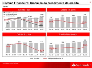 4
Sistema Financeiro: Dinâmica do crescimento do crédito
R$ MM

                              Crédito Total                                                     Crédito PF Livre
      %12M Bancos Privados
      %12M Bancos Públicos                                       1.347                                                               450
      %12M Crédito Total                                                                         384              411
                                               1.243             38,8%
                             1.153                                           338
  31,1%
                                                                 16,9%      34,1%                                                   17,1%
       993
                                                                  5,5%

      Mar.08     Jun.08      Set.08   Dez.08   Mar.09   Jun.09   Set.09      Mar.08   Jun.08    Set.08   Dez.08   Mar.09   Jun.09    Set.09



                           Crédito PJ Livre                                                    Crédito Direcionado

                                                                                                                                     426
                              444               465               472                                             367
                                                                                                 324
                                                                             288
       368
                                                                                                                                     31,4%
       37,4%
                                                                             20,8%
                                                                  6,1%

       Mar.08     Jun.08     Set.08   Dez.08   Mar.09   Jun.09    Set.09     Mar.08   Jun.08    Set.08   Dez.08   Mar.09   Jun.09    Set.09


                                                        Volume             Variação Interanual %


Fonte: Banco Central do Brasil
 