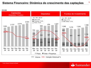 5
Sistema Financeiro: Dinâmica do crescimento das captações

R$ MM
                Captações                                   Depósitos                          Fundos de Investimento
           (Depósitos + Fundos)
                                             Var. 12M – Set.09                             Var. 12M – Set.09
                                               Vista: 4,5%                                   Varejo: 4,7%
                                               Poupança: 14,9%                               Não Varejo: 17,3%
                                     2.423     Prazo: 14,2%
                             2.219                                             1.027
               2.127                                                 976                                                 1.396
 1.953                                                    908                              1.248                 1.243
                                                                                                        1.219
                                             705                                           955
 22,0%                                                                         608
                                                                                           23,3%
                                             349                                                                         1.116
                                                          532        587                                 951      987
                                                                                                                         14,5%
                                     14,0%   19,7%                             13,2%

                                             356          376        389       419
                                                                                           293                    256
                                                                                                         268              280
 Mar. Jun. Set. Dez. Mar. Jun. Set.          Mar. Jun. Set. Dez. Mar. Jun. Set.            Mar. Jun. Set. Dez. Mar. Jun. Set.
  08 08 08 08 09 09 09                        08 08 08 08 09 09 09                          08 08 08 08 09           09 09
                                                    Prazo        Vista + Poupança

                                                   Volume          Variação Interanual %


Fonte: Banco Central do Brasil
 