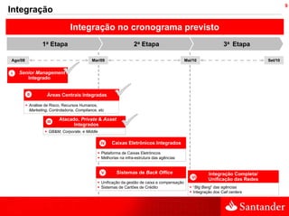9
Integração
                                Integração no cronograma previsto
                 1a Etapa                                          2a Etapa                                        3a Etapa

Ago/08                                      Mar/09                                             Mai/10                             Set/10


I   Senior Management
       Integrado


         II        Áreas Centrais Integradas

          Análise de Risco, Recursos Humanos,
          Marketing, Controladoria, Compliance, etc

                    III
                          Atacado, Private & Asset
                   III
                                Integrados
                    GB&M, Corporate, e Middle

                                                IV
                                                 IV   Caixas Eletrônicos Integrados

                                                 Plataforma de Caixas Eletrônicos
                                                 Melhorias na infra-estrutura das agências


                                                VV       Sistemas de Back Office                           Integração Completa/
                                                                                                  VI
                                                                                                  VI
                                                                                                           Unificação das Redes
                                                 Unificação da gestão de caixa e compensação
                                                 Sistemas de Cartões de Crédito                    “Big Bang” das agências
                                                                                                   Integração dos Call centers
 