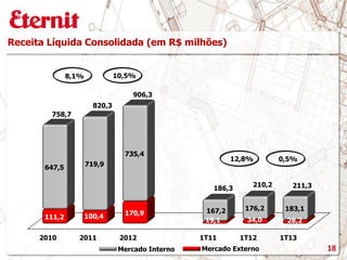 Receita Líquida Consolidada (em R$ milhões)
Mercado Interno Mercado Externo
12,8% 0,5%
8,1% 10,5%
18
2010 2011 2012 1T11 1T12 1T13
111,2 100,4 170,9
19,1 34,0 28,2
647,5 719,9
735,4
167,2 176,2 183,1
758,7
820,3
906,3
186,3
210,2 211,3
 