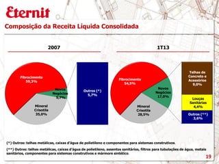Composição da Receita Líquida Consolidada
(**) Outros: telhas metálicas, caixas d’água de polietileno, assentos sanitários, filtros para tubulações de água, metais
sanitários, componentes para sistemas construtivos e mármore sintético.
2007 1T13
(*) Outros: telhas metálicas, caixas d’água de polietileno e componentes para sistemas construtivos.
Mineral
Crisotila
35,0%
Fibrocimento
59,3%
Outros (*)
5,7%
Novos
Negócios
5,7%
Mineral
Crisotila
28,5%
Fibrocimento
54,5%
Telhas de
Concreto e
Acessórios
9,0%
Louças
Sanitárias
4,4%
Outros (**)
3,6%
Novos
Negócios
17,0%
19
 