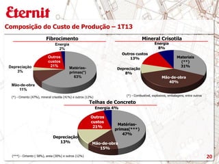 Matérias-
primas(*)
63%
Mão-de-obra
11%
Depreciação
3%
Outros
custos
21%
Energia
2%
Composição do Custo de Produção – 1T13
Fibrocimento Mineral Crisotila
Telhas de Concreto
(*) - Cimento (47%), mineral crisotila (41%) e outros (12%)
(*) - Combustível, explosivos, embalagens, entre outros
(***) - Cimento ( 58%), areia (30%) e outros (12%)
Materiais
(**)
31%
Mão-de-obra
40%
Depreciação
8%
Outros custos
13%
Energia
8%
Matérias-
primas(***)
47%
Mão-de-obra
15%
Depreciação
13%
Outros
custos
21%
Energia 4%
20
 