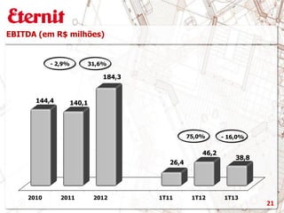 2010 2011 2012 1T11 1T12 1T13
144,4 140,1
184,3
26,4
46,2
38,8
EBITDA (em R$ milhões)
75,0% - 16,0%
- 2,9% 31,6%
21
 