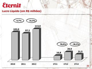 2010 2011 2012 1T11 1T12 1T13
102,0
97,2
113,0
16,8
29,9
21,5
Lucro Líquido (em R$ milhões)
-4,7% 16,3%
78,0% - 28,2%
22
 