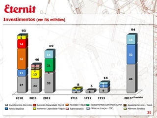 Investimentos (em R$ milhões)
2010 2011 2012 1T11 1T12 1T13 2013*
27 24
33
4 5 9
46
11
2
5
32
34
14
6
13
2
2
1
2
5
1
21
14
4
16
93
46
69
8 5
18
94
Equipamentos/Caminhões SAMA
Aumento Capacidade Tégula
Investimentos Correntes Aquisição TégulaAumento Capacidade Eternit
Novos Negócios Administrativo Fábrica e Louças - CSC
Previsão
Aquisição terreno - Ceará
Mármore Sintético
25
 