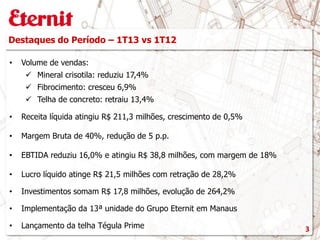 • Volume de vendas:
 Mineral crisotila: reduziu 17,4%
 Fibrocimento: cresceu 6,9%
 Telha de concreto: retraiu 13,4%
• Receita líquida atingiu R$ 211,3 milhões, crescimento de 0,5%
• Margem Bruta de 40%, redução de 5 p.p.
• EBTIDA reduziu 16,0% e atingiu R$ 38,8 milhões, com margem de 18%
• Lucro líquido atinge R$ 21,5 milhões com retração de 28,2%
• Investimentos somam R$ 17,8 milhões, evolução de 264,2%
• Implementação da 13ª unidade do Grupo Eternit em Manaus
• Lançamento da telha Tégula Prime 3
Destaques do Período – 1T13 vs 1T12
 