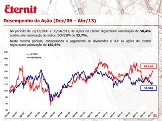 40
60
80
100
120
140
160
180
200
220
ETER3
IBOVESPA
R$ 9,60
Desempenho da Ação (Dez/06 – Abr/13)
No período de 28/12/2006 a 30/04/2013, as ações da Eternit registraram valorização de 58,4%
contra uma valorização do índice IBOVESPA de 25,7%.
Neste mesmo período, considerando o pagamento de dividendos e JCP as ações da Eternit
registraram valorização de 180,6%.
55.910
31
 