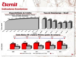 228 265 277 305 336
49,1% 52,0% 50,9% 49,0% 49,6%
2009 2010 2011 2012 2013
8,5%
7,4%
6,4%
4,6%
5,4% 5,6%
2009 2010 2011 2012 2013
465
510 545 622 678
228 265 277 305 336
1.410
2.030 2.075 2.169 2.238 2.276 2.311 2.368 2.366 2.384
*previsto
Cesta Básica SP x Salário Mínimo (poder de compra)
Disponibilidade de Crédito Taxa de Desemprego – Brasil
Governo, Indústria, Habitação, Rural, Comércio, Pessoas
Físicas de Crédito (R$ bilhões)
Fonte:BACEN
Indicadores Econômicos
Salário Mínimo (R$) Cesta Básica em SP (R$) %
Fonte:BACEN
34
 