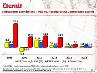 2008 2009 2010 2011 2012 2013
8,2
-6,3
11,6
3,6 1,9 1,8
5,1
-0,2
7,5
2,7
0,9
3,1
37,1
16,8 18,3
15,7
5,1
1,1
PIB Construção Civil (%) PIB Brasileiro (%) Eternit (%)
Indicadores Econômicos – PIB vs. Receita Bruta Consolidada Eternit
Fonte: BACEN – crescimento projetado do PIB brasileiro e da construção civil para o ano de 2013.
O crescimento da receita bruta consolidada da Eternit é comparado ao período acumulado de janeiro à março de 2013 vs. o
mesmo período acumulado do ano de 2012, já deflacionado pelo IGP-M. 35
 