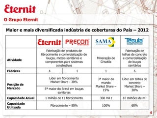 O Grupo Eternit
Atividade
Fabricação de produtos de
fibrocimento e comercialização de
louças, metais sanitários e
componentes para sistemas
construtivos
Mineração de
Crisotila
Fabricação de
telhas de concreto
e comercialização
de louças
sanitárias
Fábricas 4 1 1 6
Posição de
Mercado
Líder em fibrocimento
Market Share - 30%
3ª maior do
mundo
Market Share –
15%
Líder em telhas de
concreto
Market Share –
30%5ª maior do Brasil em louças
sanitárias
Capacidade Anual 1 milhão de t / fibrocimento 300 mil t 10 milhões de m²
Capacidade
Utilizada
Fibrocimento – 80% 100% 60%
Maior e mais diversificada indústria de coberturas do País – 2012
4
 