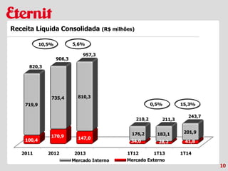 2011 2012 2013 1T12 1T13 1T14
100,4
170,9 147,0
34,0 28,2 41,8
719,9
735,4 810,3
176,2 183,1 201,9
820,3
906,3
957,3
210,2 211,3
243,7
Mercado Interno Mercado Externo
0,5% 15,3%
10,5% 5,6%
10
Receita Líquida Consolidada (R$ milhões)
 