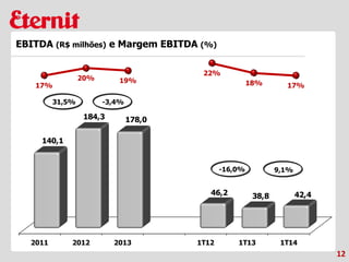 2011 2012 2013 1T12 1T13 1T14
140,1
184,3 178,0
46,2 38,8 42,4
17%
20% 19%
22%
18% 17%
-16,0% 9,1%
31,5% -3,4%
12
EBITDA (R$ milhões) e Margem EBITDA (%)
 