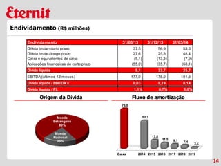 Endividamento 31/03/13 31/12/13 31/03/14
Dívida bruta - curto prazo 37,5 56,9 53,3
Dívida bruta - longo prazo 27,6 25,8 48,4
Caixa e equivalentes de caixa (5,1) (13,3) (7,9)
Aplicações financeiras de curto prazo (55,0) (35,7) (68,1)
Dívida líquida 5,1 33,7 25,7
EBITDA (últimos 12 meses) 177,0 178,0 181,6
Dívida líquida / EBITDA x 0,03 0,19 0,14
Dívida líquida / PL 1,1% 6,7% 5,0%
Moeda
Nacional
20%
Moeda
Estrangeira
80%
Caixa 2014 2015 2016 2017 2018 2019
76,0
53,3
17,0
11,5 9,1 7,4
3,4
14
Endividamento (R$ milhões)
Origem da Dívida Fluxo de amortização
 