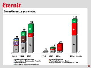 2011 2012 2013 1T12 1T13 1T14 2014*
24
33
52
5 9 7
58
2
13
5
22
40
13
2
5
1
21
14
29
4
12
46
69
94
5
18
29
110
Investimentos Correntes Novos Negócios
Aumento de Capacidade - Tégula Aquisição Terreno Ceará
Administrativo Equipamentos e Caminhões - SAMA
Aportes na joint-venture - CSC
2
15
Investimentos (R$ milhões)
Previsão
 