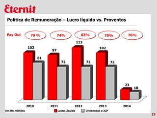 2010 2011 2012 2013 2014
102
97
113
102
23
81
72 72 72
18
19
Política de Remuneração – Lucro líquido vs. Proventos
Pay Out
Em R$ milhões Lucro Líquido Dividendos e JCP
79 % 74% 63% 70% 76%
 