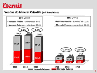 6
Vendas do Mineral Crisotila (mil toneladas)
2011 2012 2013 1T12 1T13 1T14
134,2 151,6
121,9
34,8 22,8 33,0
162,5
151,9
164,6
38,1
37,4
41,9
296,7 303,5
286,5
72,9
60,2
74,9
24,4%
Mercado Interno Mercado Externo
-17,4%
-5,6%2,3%
1T14 x 1T13
• Mercado Interno – aumento de 12,0%
• Mercado Externo – aumento de 44,8%
2013 x 2012
• Mercado Interno – aumento de 8,4%
• Mercado Externo – redução de 19,6%
 