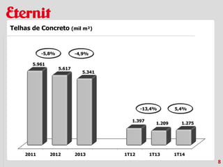 8
Telhas de Concreto (mil m²)
-5,8%
-13,4% 5,4%
-4,9%
2011 2012 2013 1T12 1T13 1T14
5.961
5.617
5.341
1.397
1.209 1.275
 