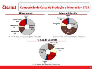 10
Fibrocimento Mineral Crisotila
Telhas de Concreto
(*) Cimento (45%), mineral crisotila (41%) e outros (14%) (**) Combustível, explosivos, embalagens, entre outros
(***) Cimento (54%), areia (29%) e outros (17%)
Composição do Custo de Produção e Mineração - 1T15
 