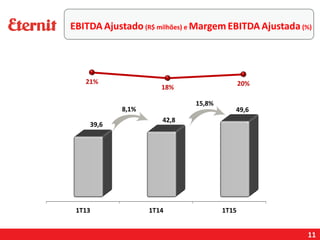 EBITDA Ajustado (R$ milhões) e MargemEBITDA Ajustada (%)
11
8,1%
15,8%
 