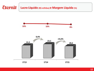 12
Lucro Líquido (R$ milhões) e Margem Líquida (%)
9,4%
-14,2%
 