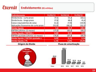 13
Origem da Dívida Fluxo de amortização
Endividamento 31/03/13 31/03/14 31/03/15
Dívida bruta - curto prazo 37,5 53,3 102,1
Dívida bruta - longo prazo 27,6 48,4 41,4
Caixa e equivalentes de caixa (5,1) (7,9) (10,9)
Aplicações financeiras de curto prazo (55,0) (68,1) (32,1)
Dívida líquida 5,1 25,7 100,5
EBITDA (últimos 12 meses) 177,0 181,6 166,2
Dívida líquida / EBITDA x 0,03 0,14 0,60
EBITDA ajustado (últimos 12 meses) 178,4 187,4 185,9
Dívida líquida / EBITDA ajustado x 0,03 0,14 0,54
Dívida líquida / PL 1,1% 5,0% 19,4%
Endividamento (R$ milhões)
 