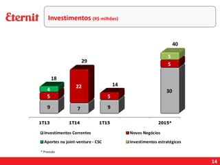 14
* Previsão
Investimentos (R$ milhões)
 