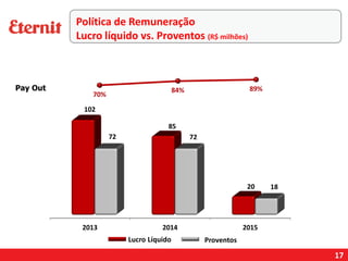 17
Política de Remuneração
Lucro líquido vs. Proventos (R$ milhões)
Pay Out
ProventosLucro Líquido
 