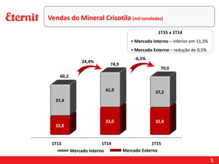 1T15 x 1T14
• Mercado Interno – inferior em 11,3%
• Mercado Externo – redução de 0,5%
5
-6,5%
24,4%
Vendas do Mineral Crisotila (mil toneladas)
Mercado Interno Mercado Externo
 