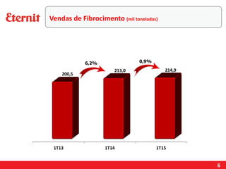 6
0,9%6,2%
Vendas de Fibrocimento (mil toneladas)
 