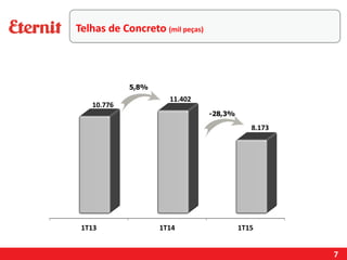 7
Telhas de Concreto (mil peças)
-28,3%
5,8%
 