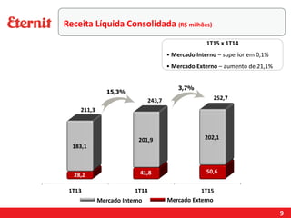 9
Mercado Interno Mercado Externo
Receita Líquida Consolidada (R$ milhões)
1T15 x 1T14
• Mercado Interno – superior em 0,1%
• Mercado Externo – aumento de 21,1%
3,7%
15,3%
 