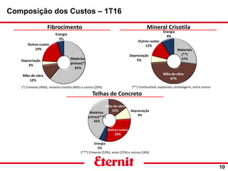 10
Fibrocimento Mineral Crisotila
Telhas de Concreto
(*) Cimento (40%), mineral crisotila (40%) e outros (20%) (**) Combustível, explosivos, embalagens, entre outros
(***) Cimento (53%), areia (31%) e outros (16%)
Matérias-
primas(*)
61%
Mão-de-obra
12%
Depreciação
3%
Outros custos
19%
Energia
5%
Materiais
(**)
27%
Mão-de-obra
47%
Depreciação
5%
Outros custos
12%
Energia
9%
Composição dos Custos – 1T16
 
