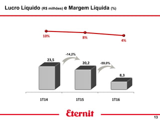 Lucro Líquido (R$ milhões) e Margem Líquida (%)
13
-59,0%
-14,2%
 