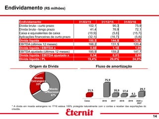 14
Origem da Dívida Fluxo de amortização
* A dívida em moeda estrangeira no 1T16 estava 100% protegida naturalmente com o contas a receber das exportações do
crisotila.
Endividamento 31/03/15 31/12/15 31/03/16
Dívida bruta - curto prazo 102,1 90,3 75,9
Dívida bruta - longo prazo 41,4 76,9 72,1
Caixa e equivalentes de caixa (10,9) (5,6) (15,7)
Aplicações financeiras de curto prazo (32,1) (16,7) (5,8)
Dívida líquida 100,5 144,9 126,5
EBITDA (últimos 12 meses) 166,2 131,5 120,4
Dívida líquida / EBITDA x 0,60 1,10 1,05
EBITDA ajustado (últimos 12 meses) 185,9 159,2 147,7
Dívida líquida / EBITDA ajustado x 0,54 0,91 0,86
Dívida líquida / PL 19,4% 29,0% 24,9%
Endividamento (R$ milhões)
 