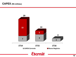 CAPEX (R$ milhões)
15
 