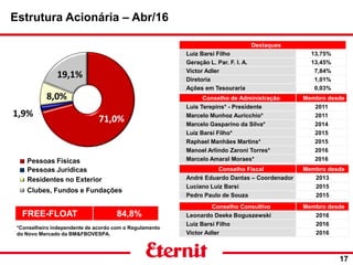 Estrutura Acionária – Abr/16
17
Destaques
Luiz Barsi Filho 13,75%
Geração L. Par. F. I. A. 13,45%
Victor Adler 7,84%
Diretoria 1,01%
Ações em Tesouraria 0,03%
Pessoas Físicas
Pessoas Jurídicas
Residentes no Exterior
Clubes, Fundos e Fundações
FREE-FLOAT 84,8%
Conselho de Administração Membro desde
Luis Terepins* - Presidente 2011
Marcelo Munhoz Auricchio* 2011
Marcelo Gasparino da Silva* 2014
Luiz Barsi Filho* 2015
Raphael Manhães Martins* 2015
Manoel Arlindo Zaroni Torres* 2016
Marcelo Amaral Moraes* 2016
*Conselheiro independente de acordo com o Regulamento
do Novo Mercado da BM&FBOVESPA.
Conselho Fiscal Membro desde
André Eduardo Dantas – Coordenador 2013
Luciano Luiz Barsi 2015
Pedro Paulo de Souza 2015
Conselho Consultivo Membro desde
Leonardo Deeke Boguszewski 2016
Luiz Barsi Filho 2016
Victor Adler 2016
 
