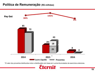 Política de Remuneração (R$ milhões)
18
Pay Out
*O valor dos proventos distribuídos inclui a distribuição com base em Lucros Acumulados de exercícios anteriores.
ProventosLucro Líquido
43_
2014 2015 2016
85
29
8
72
25 0
18
84%
145%
0%
*
 