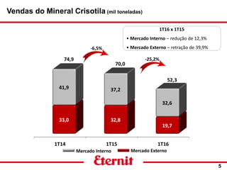 5
1T16 x 1T15
• Mercado Interno – redução de 12,3%
• Mercado Externo – retração de 39,9%
-25,2%
-6,5%
Mercado Interno Mercado Externo
Vendas do Mineral Crisotila (mil toneladas)
 