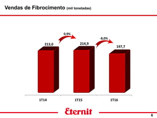 6
-8,0%
0,9%
Vendas de Fibrocimento (mil toneladas)
 