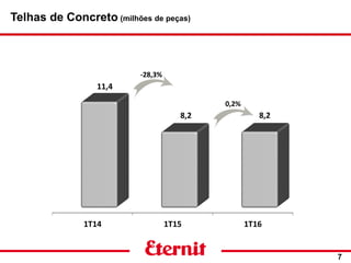 7
0,2%
-28,3%
Telhas de Concreto (milhões de peças)
 