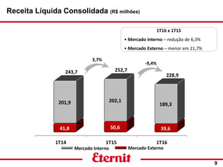 9
Mercado Interno Mercado Externo
1T16 x 1T15
• Mercado Interno – redução de 6,3%
• Mercado Externo – menor em 21,7%
-9,4%
3,7%
Receita Líquida Consolidada (R$ milhões)
 