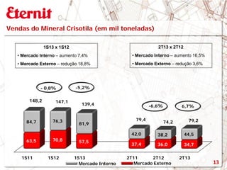 1S11 1S12 1S13 2T11 2T12 2T13
63,5 70,8 57,5
37,4 36,0 34,7
84,7 76,3
81,9
42,0 38,2 44,5
148,2 147,1
139,4
79,4
74,2 79,2
6,7%
Vendas do Mineral Crisotila (em mil toneladas)
Mercado Interno Mercado Externo
-6,6%
-5,2%- 0,8%
2T13 x 2T12
• Mercado Interno – aumento 16,5%
• Mercado Externo – redução 3,6%
1S13 x 1S12
• Mercado Interno – aumento 7,4%
• Mercado Externo – redução 18,8%
13
 