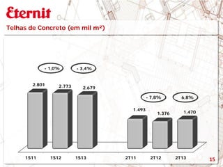 1S11 1S12 1S13 2T11 2T12 2T13
2.801 2.773 2.679
1.493
1.376 1.470
Telhas de Concreto (em mil m²)
- 1,0%
- 7,8% 6,8%
- 3,4%
15
 