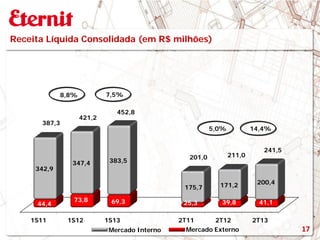 1S11 1S12 1S13 2T11 2T12 2T13
44,4
73,8 69,3 25,3 39,8 41,1
342,9
347,4 383,5
175,7 171,2 200,4
387,3
421,2
452,8
201,0 211,0
241,5
Receita Líquida Consolidada (em R$ milhões)
Mercado Interno Mercado Externo
5,0% 14,4%
8,8% 7,5%
17
 