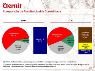 Composição da Receita Líquida Consolidada
(**) Outros: telhas metálicas, caixas d’água de polietileno, assentos sanitários, filtros para tubulações de água, metais
sanitários, componentes para sistemas construtivos e mármore sintético.
2007 2T13
(*) Outros: telhas metálicas, caixas d’água de polietileno e componentes para sistemas construtivos.
Mineral
Crisotila
35,0%
Fibrocimento
59,3%
Outros (*)
5,7%
Novos
Negócios
5,7%
18
Mineral
Crisotila
35,8%
Fibrocimento
47,8%
Telhas de
Concreto e
Acessórios
9,3%
Louças
Sanitárias
4,3%
Outros (**)
2,8%
Novos
Negócios
16,4%
 