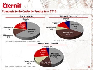 Composição do Custo de Produção – 2T13
Fibrocimento Mineral Crisotila
Telhas de Concreto
(*) - Cimento (47%), mineral crisotila (41%) e outros (12%)
(*) - Combustível, explosivos, embalagens, entre outros
(***) - Cimento ( 54%), areia (28%) e outros (18%) 19
Matérias-
primas(*)
65%
Mão-de-obra
11%
Depreciação
3%
Outros
custos
19%
Energia
2%
Materiais
(**)
33%
Mão-de-obra
40%
Depreciação
8%
Outros custos
12%
Energia
7%
Matérias-
primas(***)
47%
Mão-de-obra
14%
Depreciação
12%
Outros
custos
24%
Energia 3%
 